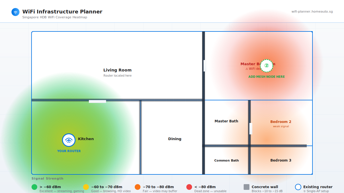 WiFi dead zone heatmap in a typical Singapore HDB flat showing router in living room and red dead zone in master bedroom